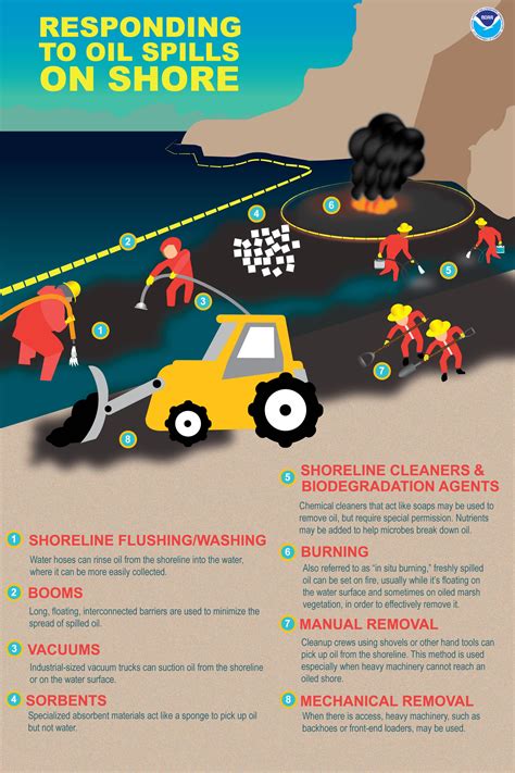How to clean up oil spills. Things To Know About How to clean up oil spills. 